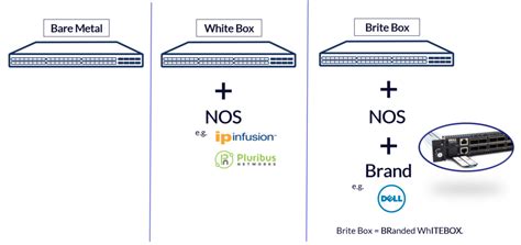 bare metal vs white box|Essential Facts About Bare Metal Switch .